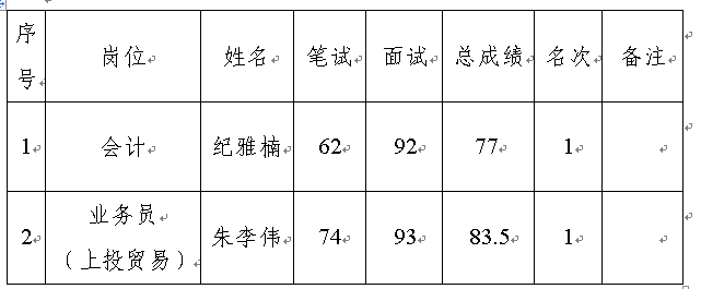 上饒市上投實業發展集團有限公司2019年第一次公開招聘崗位入圍名單公示