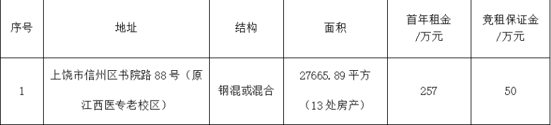 上饒市信州區書院路88號13處資產（原江西醫專老校區）整體招租（15年）公告